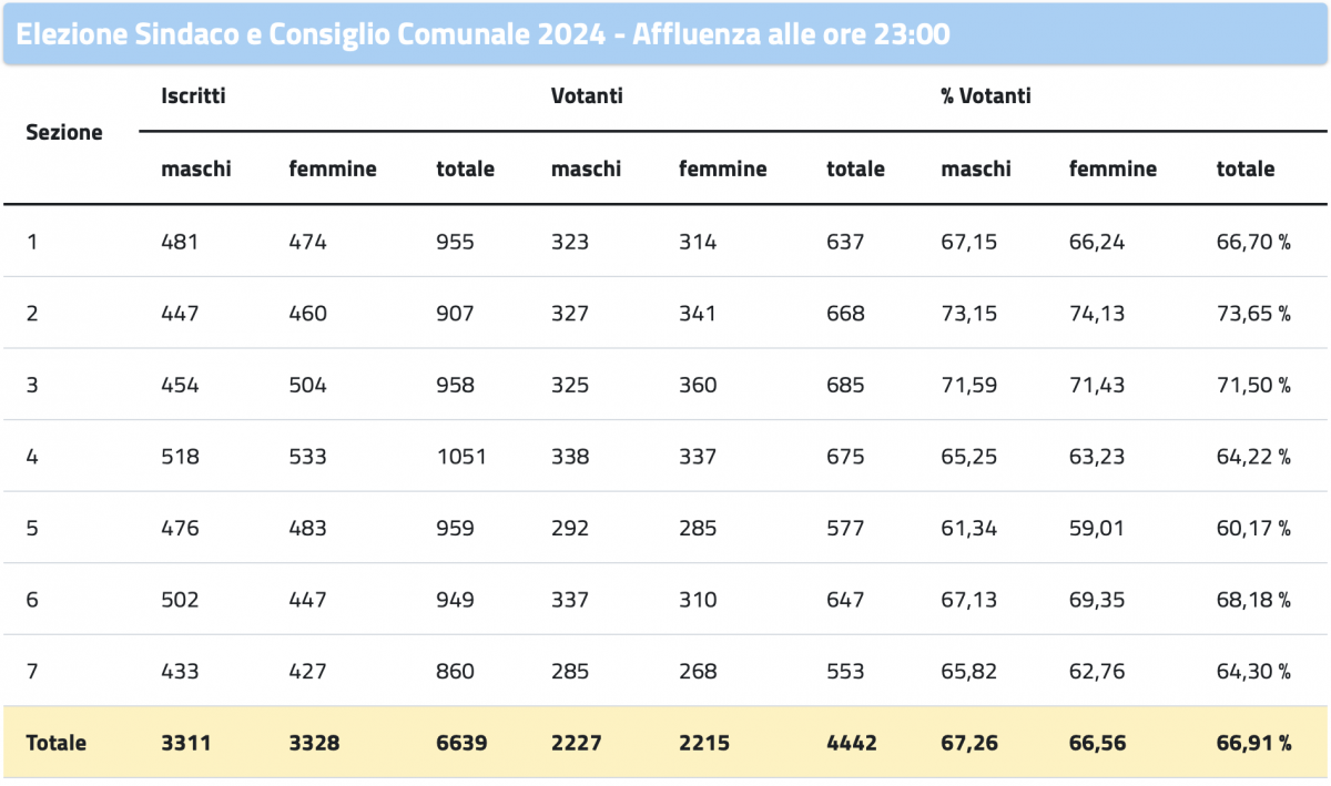 Affluenza Vicchio: Comunali 66,91% Europee 67,87% 